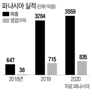 파나시아, 친환경 선박설비 2년새 매출 5배