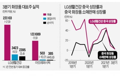 화장품株 '위드 코로나'에도 울상…언제쯤 미소 되찾을까