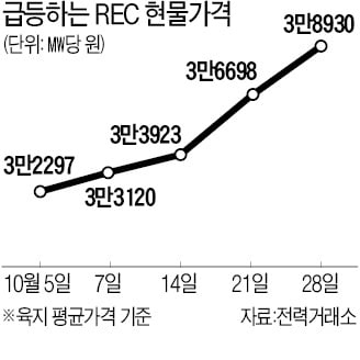 정부 신재생 챙기기에…우리 카지노 값 3주새 20% 급등