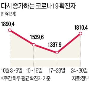 나흘째 2000명대…돌파감염 늘며 50대 이상 확진자 한달새 23%→33%