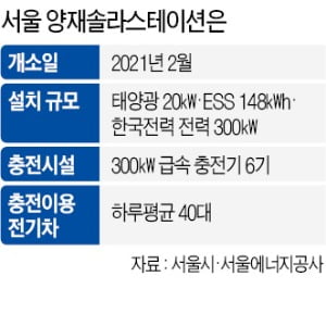 전기차 충전소 '신재생 실험'…"태양광서 전력 뽑아 곧장 충전"