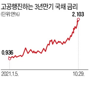 '채권시장 뇌관' 떠오른 적자재정…대선용 설익은 정책도 기름 부어