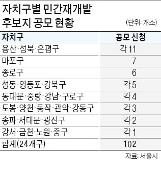 '오세훈표 민간 재개발' 후보지 공모 흥행