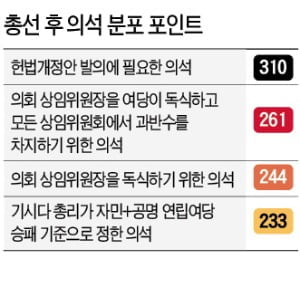 첫 시험대 오른 기시다…국정 안정 기준은 '자민당 단독과반'