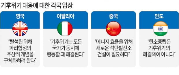 中·인도·러 "석탄 사용 못 줄인다"…G20 정상들도 대응 놓고 이견