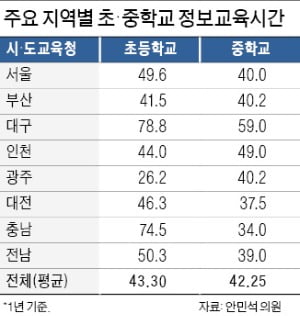 "대구 78·광주 26시간…정보교육 지역별 격차 심각"