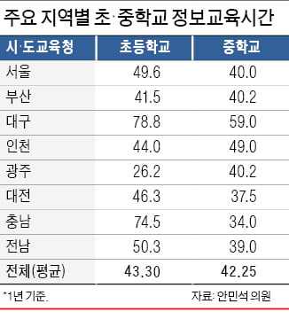 "대구 78·광주 26시간…정보교육 지역별 격차 심각"