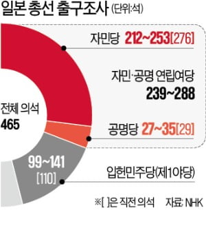 첫 시험대 오른 日 기시다…자민·공명 연립여당 과반 확보