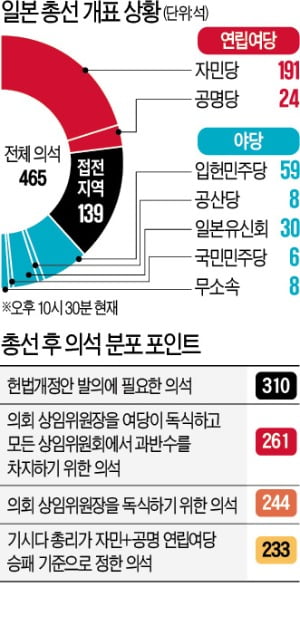 기시다 후미오 일본 총리가 중의원 총선거가 치러진 31일 도쿄 자민당사에서 당선이 확정된 후보 명단에 장미꽃 표식을 붙이고 있다.  EPA연합 