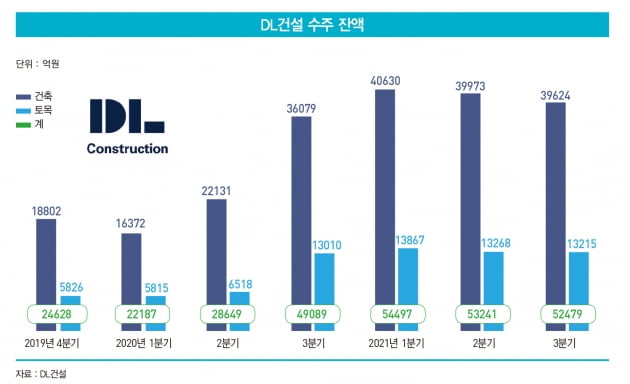 DL건설, 메이저 건설사 면모를 갖추다 