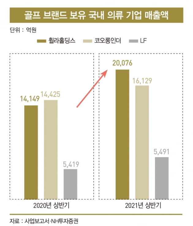 골프장 향하는 MZ세대, 골프 웨어 주목하는 패션업계 