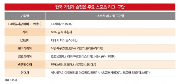 글로벌 소비자 ‘눈도장’…해외 스포츠 리그 접수한 韓 기업