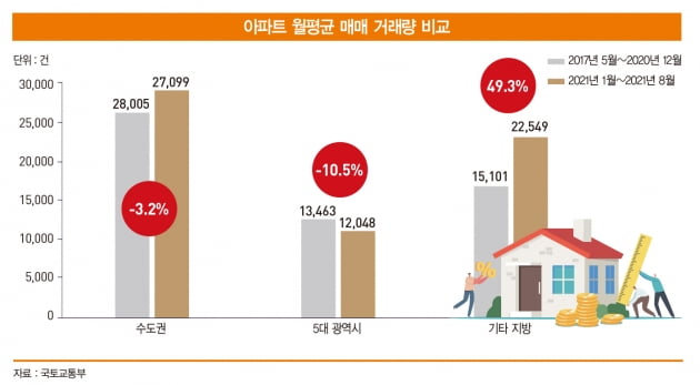 아파트 거래량 감소 원인은 정부의 각종 규제 탓 [아기곰의 부동산 산책]