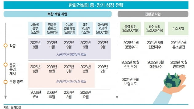 한화건설의 중장기 성장 전략. 자료: 한화건설