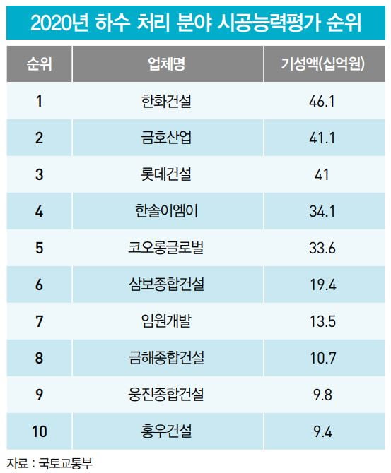 2020년 하수 처리 분야 시공능력평가 순위. 자료: 국토교통부