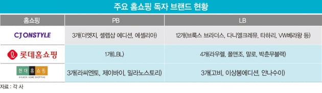 패션업계 불황인데…홈쇼핑 패션 브랜드는 매출 ‘날개’