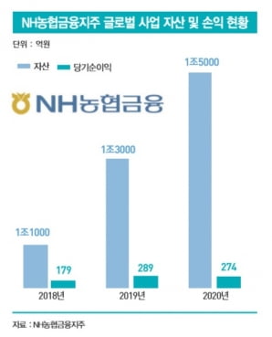 NH농협금융, 해외 순익 1600억 달성 가능할까