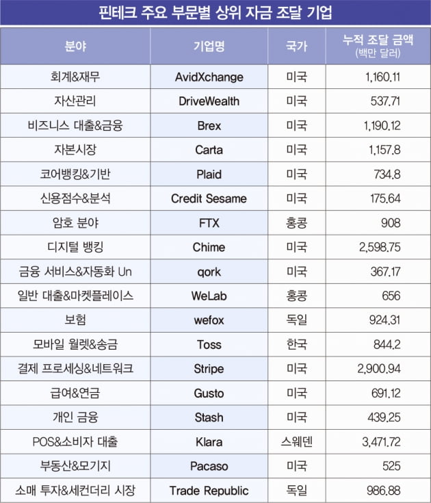 핀테크 기업 250곳, 올해 48조 투자 유치 