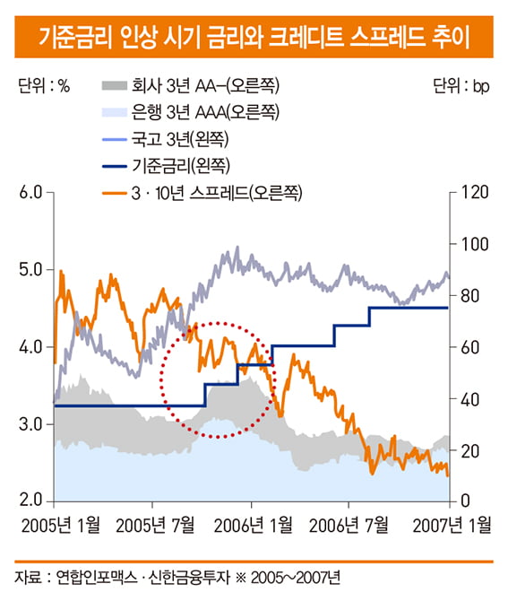 금리 상승의 충격…과거에서 힌트 찾아보니