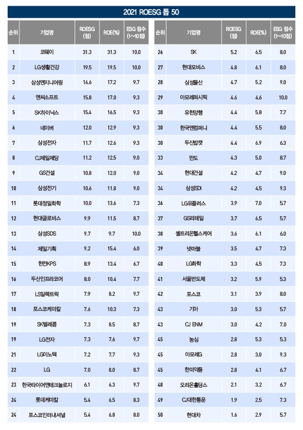 수익성·ESG 함께 잡은 최고의 기업은?…2021 ROESG 톱 50