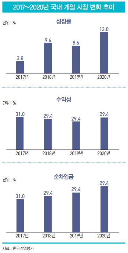 게임 산업, 회사채 시장에서 주류로 급부상 