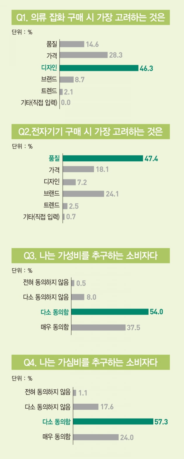 MZ세대 49.6% “비싸도 친환경 제품”…“명품 1개 이상 있다” 63.5%