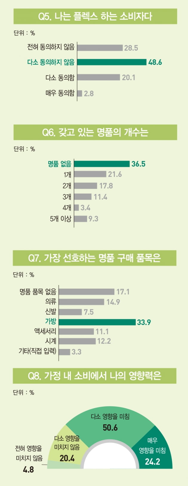 MZ세대 49.6% “비싸도 친환경 제품”…“명품 1개 이상 있다” 63.5%