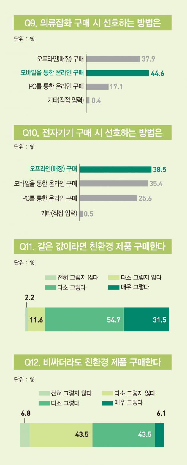 MZ세대 49.6% “비싸도 친환경 제품”…“명품 1개 이상 있다” 63.5%