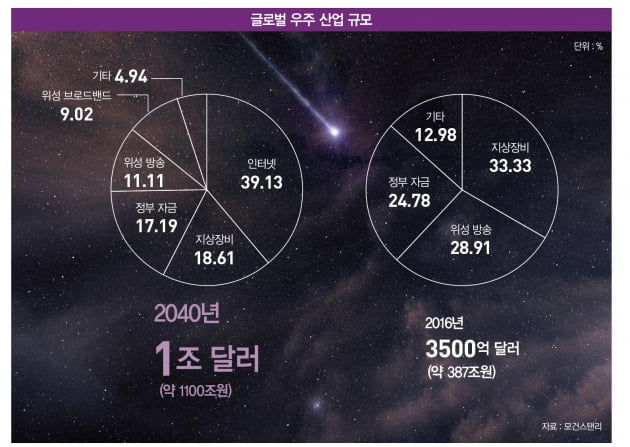 우주여행에서 위성 인터넷까지…경제성 커진 우주 산업  