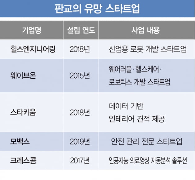 판교의 미래 이끌 유망 스타트업 5