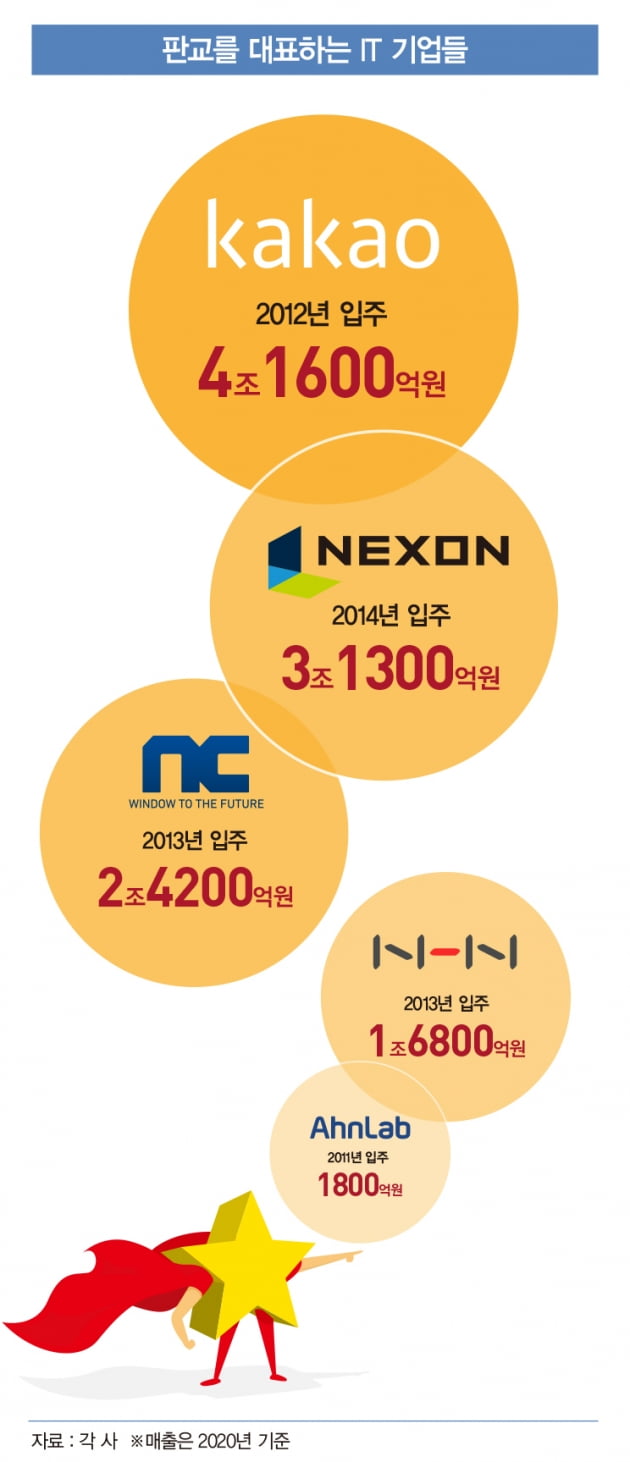 카카오에서 NC·안랩까지…‘판교밸리 신화’ 만든 주역들 