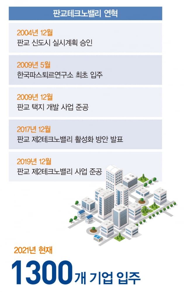 입주 기업 매출액 109조원…한국 넘어 ‘아시아의 실리콘밸리’로 