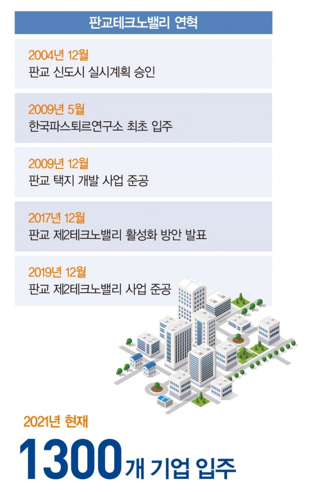 입주 기업 매출액 109조원…한국 넘어 ‘아시아의 실리콘밸리’로