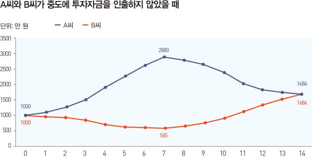 노후자금 투자, ‘수익률’만큼 ‘순서’도 중요