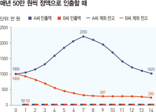 노후자금 투자, ‘수익률’만큼 ‘순서’도 중요