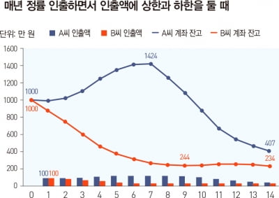 노후자금 투자, ‘수익률’만큼 ‘순서’도 중요