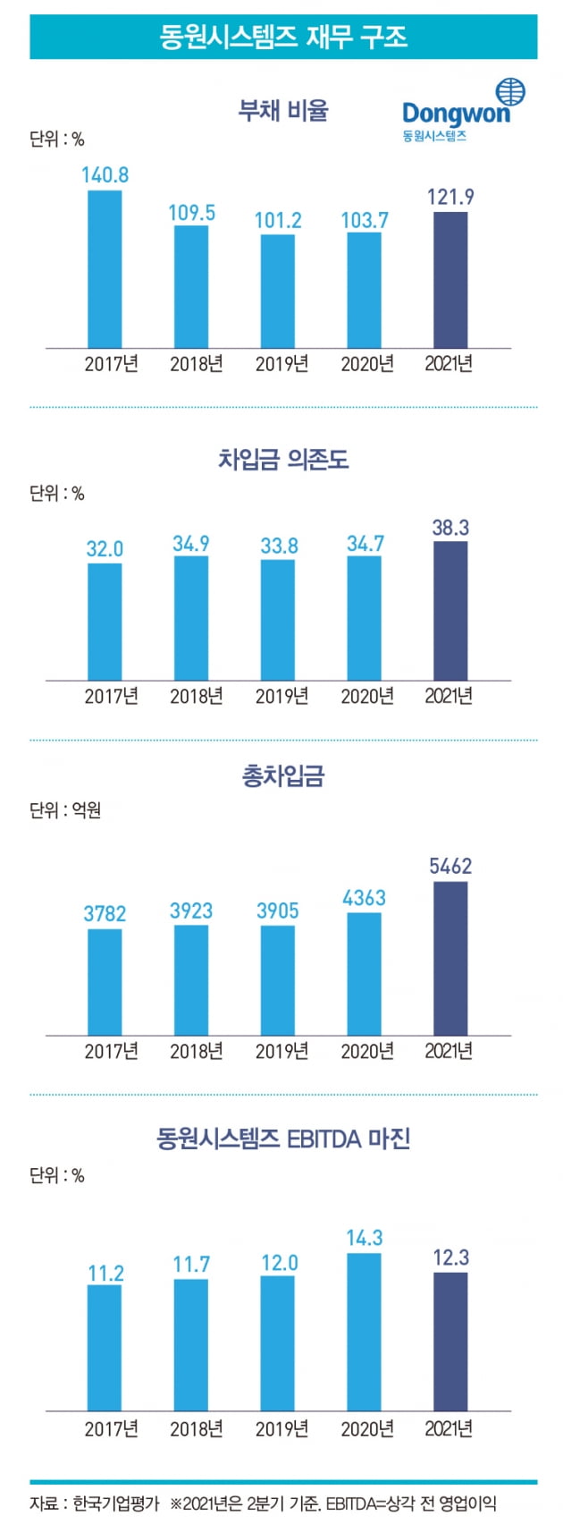 ‘M&A 본능’ 동원시스템즈, 2년 만에 회사채 시장 복귀 