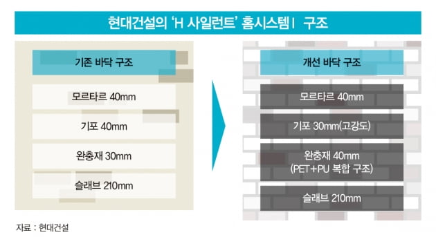 건설사 특명 “층간 소음 잡아라”…연구 시설 만들고 전담 조직 신설