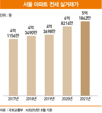 “차라리 그때 집을 살 걸”…4년 만에 같아진 전세·매매값