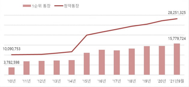 청약통장 2010~2021년 9월 가입 현황. 자료: 한국부동산원