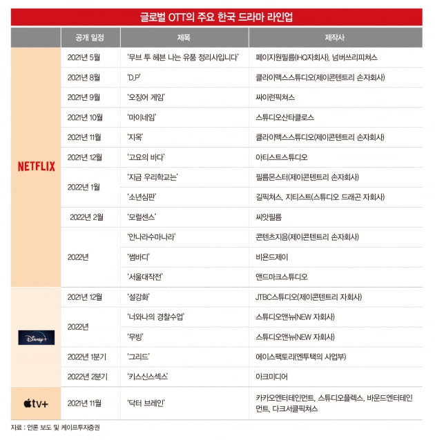 전성기 맞은 한국 드라마, 덩달아 주목받는 제작사