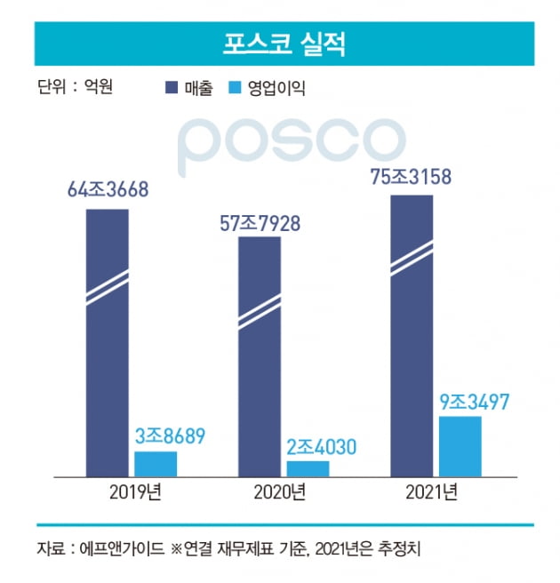 펄펄 끓는 ‘철강 3사’ 역대급 실적 보인다