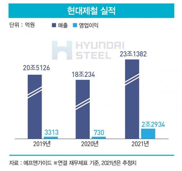 펄펄 끓는 ‘철강 3사’ 역대급 실적 보인다