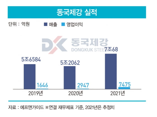 펄펄 끓는 ‘철강 3사’ 역대급 실적 보인다