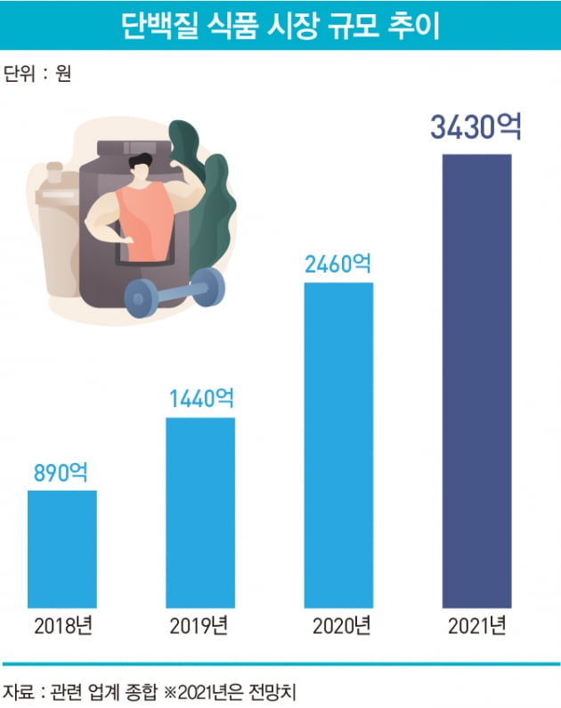 ‘3년 만에 매출 1000억원’…매일유업 셀렉스 스토리