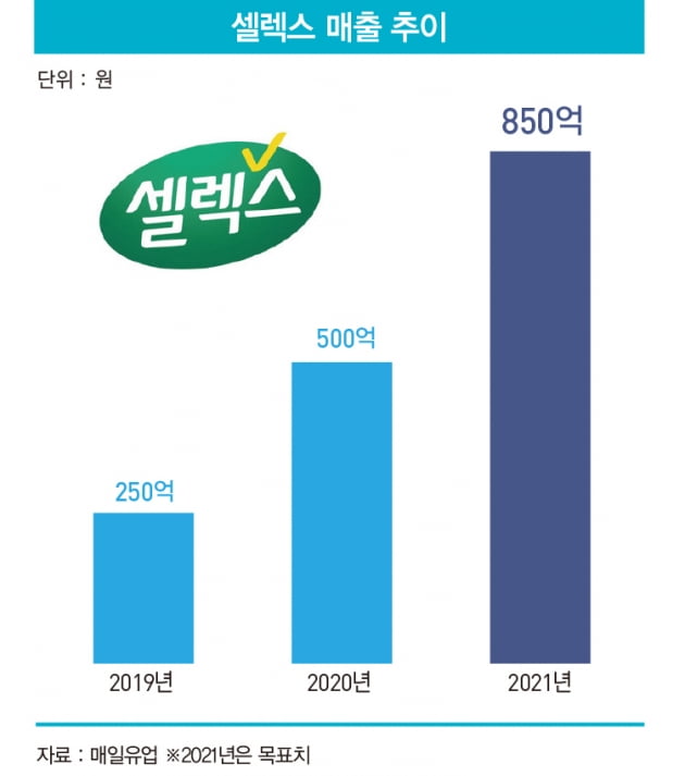 ‘3년 만에 매출 1000억원’…매일유업 셀렉스 스토리