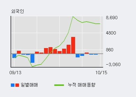 '삼성화재우' 52주 신고가 경신, 기관 4일 연속 순매수(1,969주)