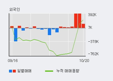 '코웰패션' 52주 신고가 경신, 외국인 5일 연속 순매수(47.9만주)