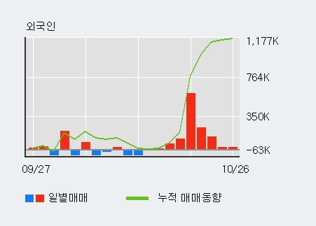 'JYP Ent.' 52주 신고가 경신, 외국인 8일 연속 순매수(117.0만주)