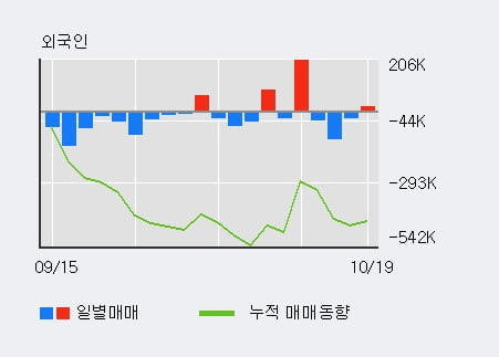 'HRS' 52주 신고가 경신, 기관 5일 연속 순매수(17.1만주)